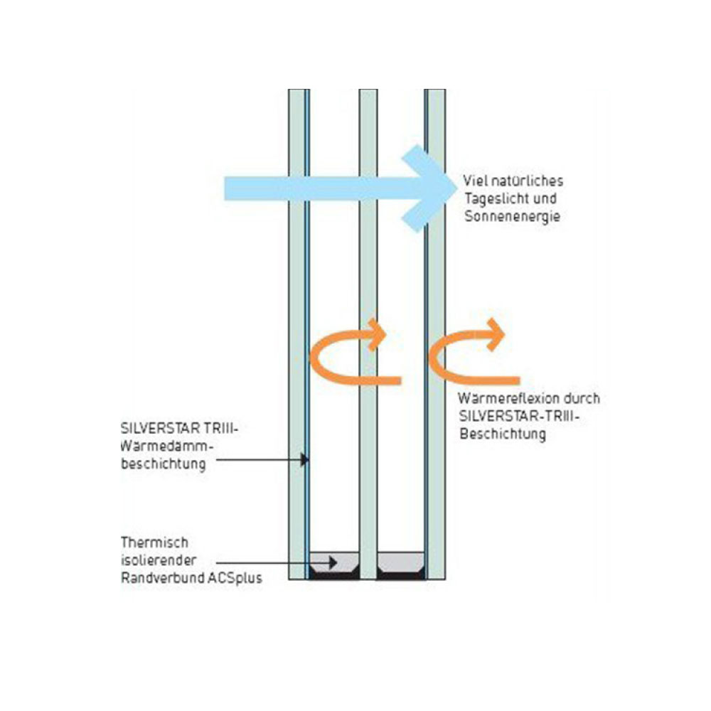 Isolierglas Schema